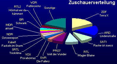 Tortendiagramm